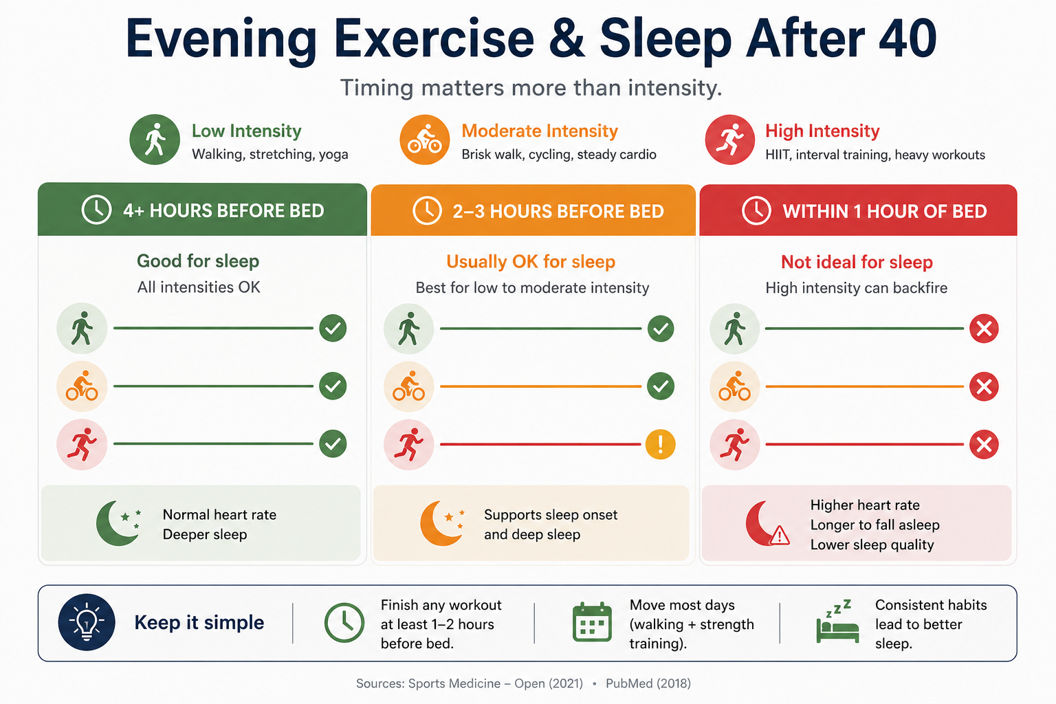 Infographic showing how evening exercise timing and intensity may affect sleep quality after age 40.