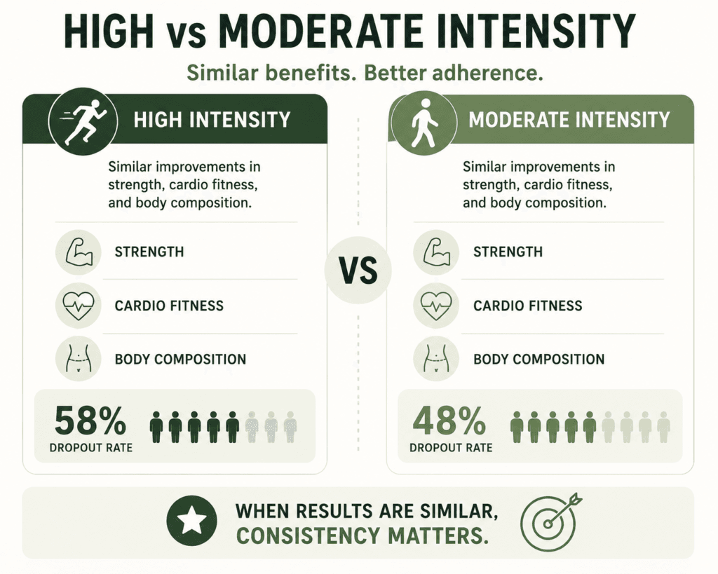 Exercise after 40 infographic comparing high- and moderate-intensity exercise, showing similar training benefits but lower dropout rates with moderate-intensity exercise (48% vs. 58%).