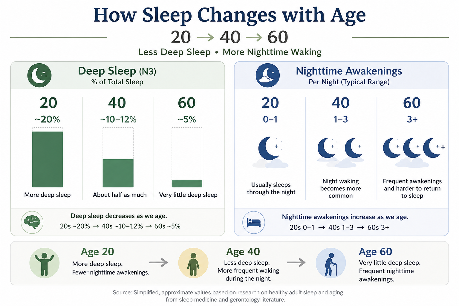 Infographic comparing deep sleep and nighttime awakenings at ages 20, 40, and 60.