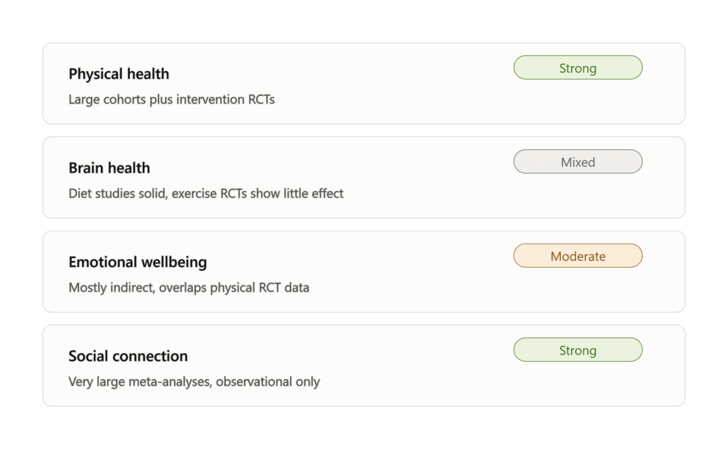 Comparison of evidence strength across the four pillars of healthy aging — physical health and social connection rated strong, emotional wellbeing moderate, and brain health mixed