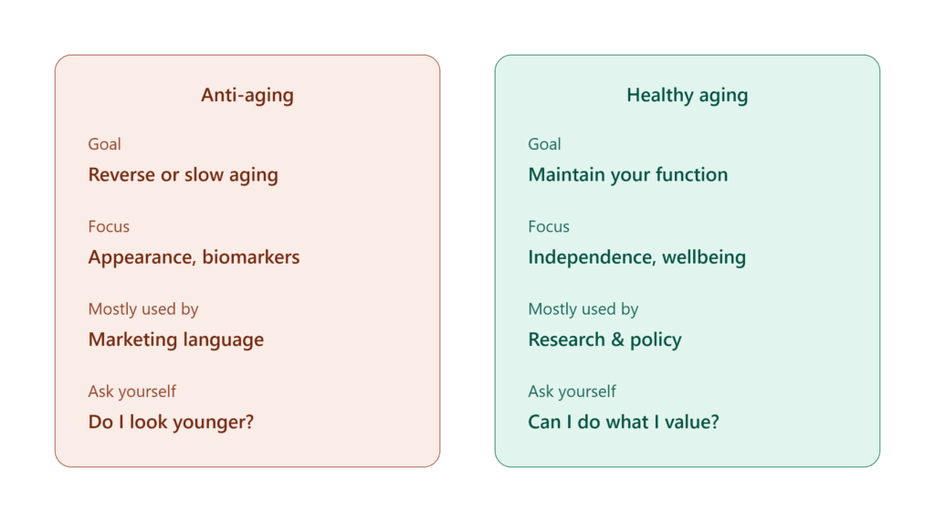 Healthy aging compared with anti-aging — healthy aging focuses on maintaining function and independence, while anti-aging focuses on appearance and biomarkers