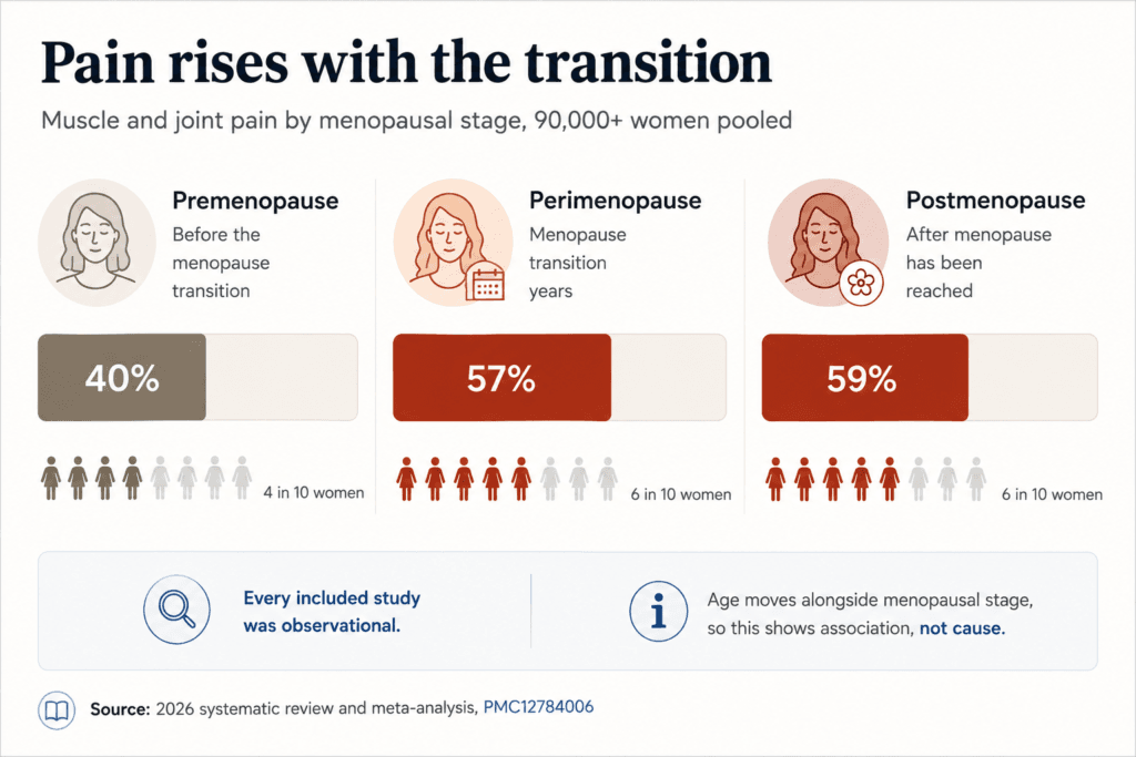 Chart comparing musculoskeletal pain rates by menopausal stage in joint pain after 40