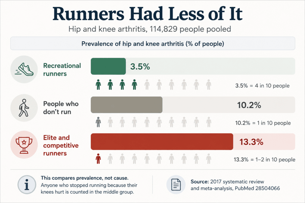 Arthritis prevalence by running level, relevant to joint pain after 40
