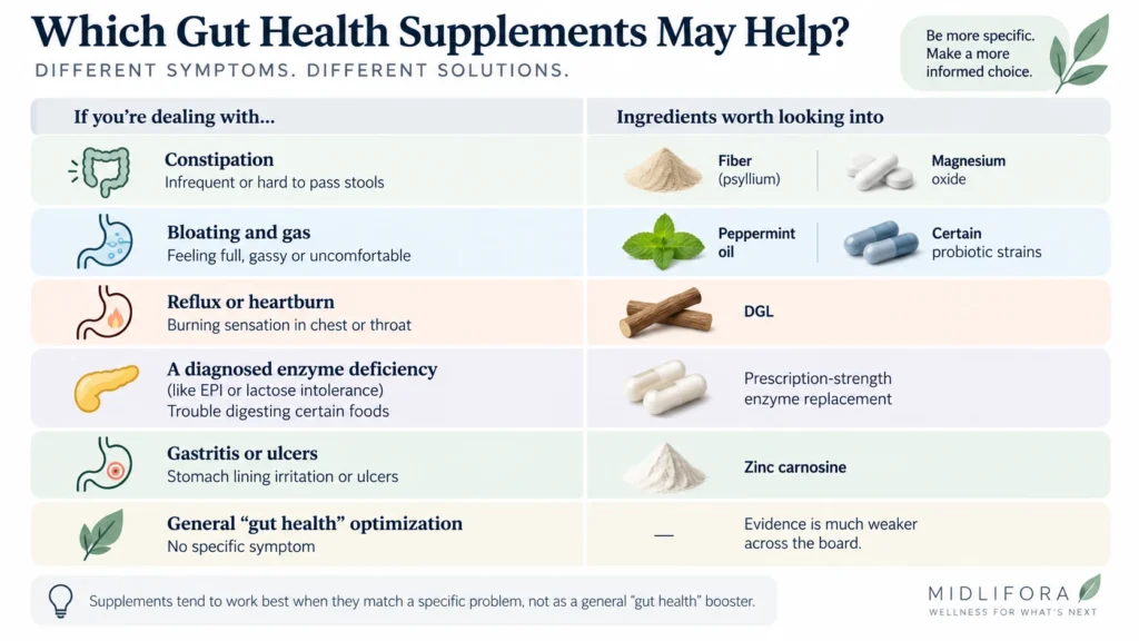 Gut health supplements after 40 matched to specific digestive symptoms