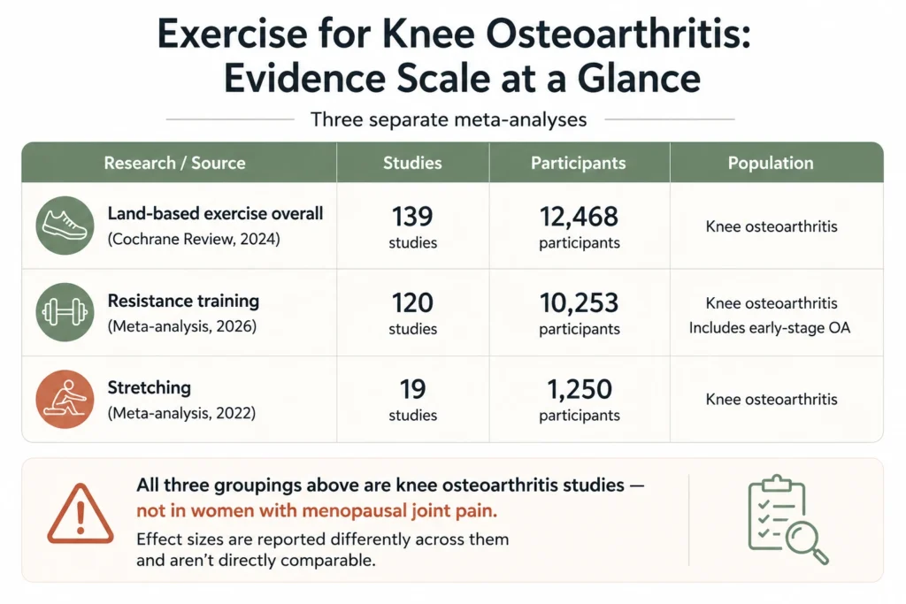 Infographic comparing the evidence scale of land-based exercise, resistance training, and stretching research for knee osteoarthritis