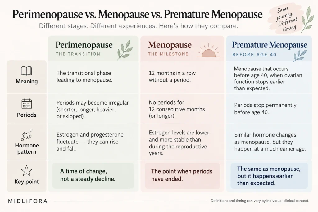 Comparison of three stages showing period changes and hormone patterns