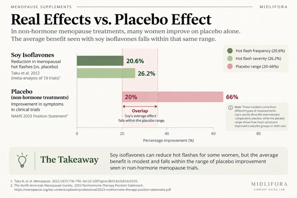 Supplements for hormone balance: soy isoflavones and placebo effects in menopause