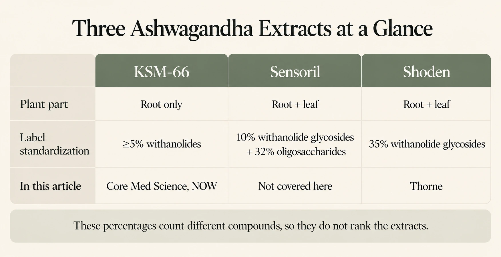 Table comparing KSM-66, Sensoril, and Shoden ashwagandha extracts by plant part and label standardization