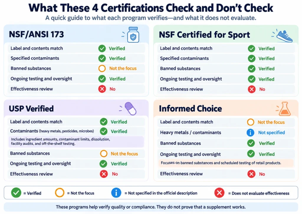 Comparison infographic showing NSF/ANSI 173, NSF Certified for Sport, USP Verified, and Informed Choice across ingredient accuracy, contaminant testing, banned substances, ongoing oversight, and effectiveness evaluation.