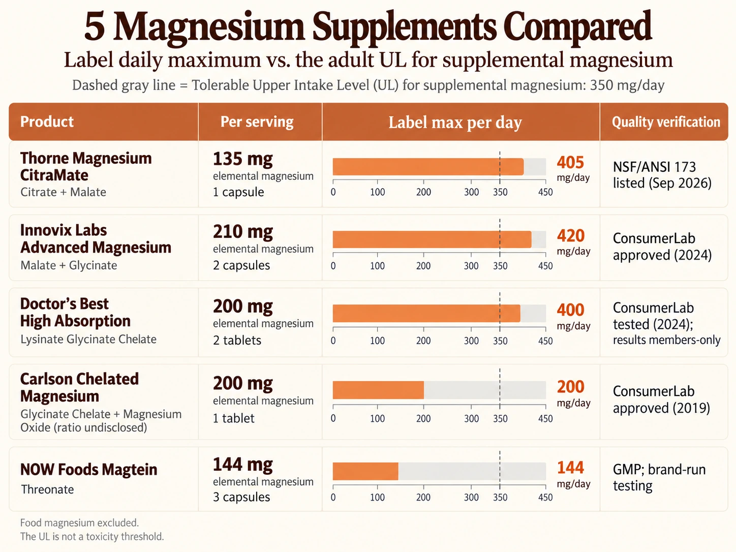 Comparison of five magnesium supplements showing elemental magnesium per serving, label daily maximum, and the 350 mg supplemental magnesium UL