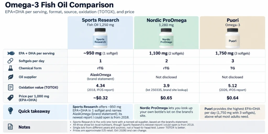 Comparison of Sports Research, Nordic ProOmega and Puori omega-3 supplements showing EPA+DHA per serving, daily softgels, oil form, supplier, TOTOX oxidation results, and price per 1,000 mg.