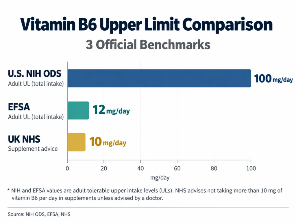 Infographic comparing vitamin B6 upper intake benchmarks with horizontal bars for U.S. NIH ODS 100 mg/day, EFSA 12 mg/day, and UK NHS 10 mg/day supplement advice.