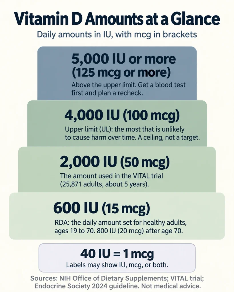 Infographic showing vitamin D amounts at a glance in a four-step ladder, comparing 600 IU, 2,000 IU, 4,000 IU, and 5,000 IU or more, with mcg conversions and brief guidance for each level